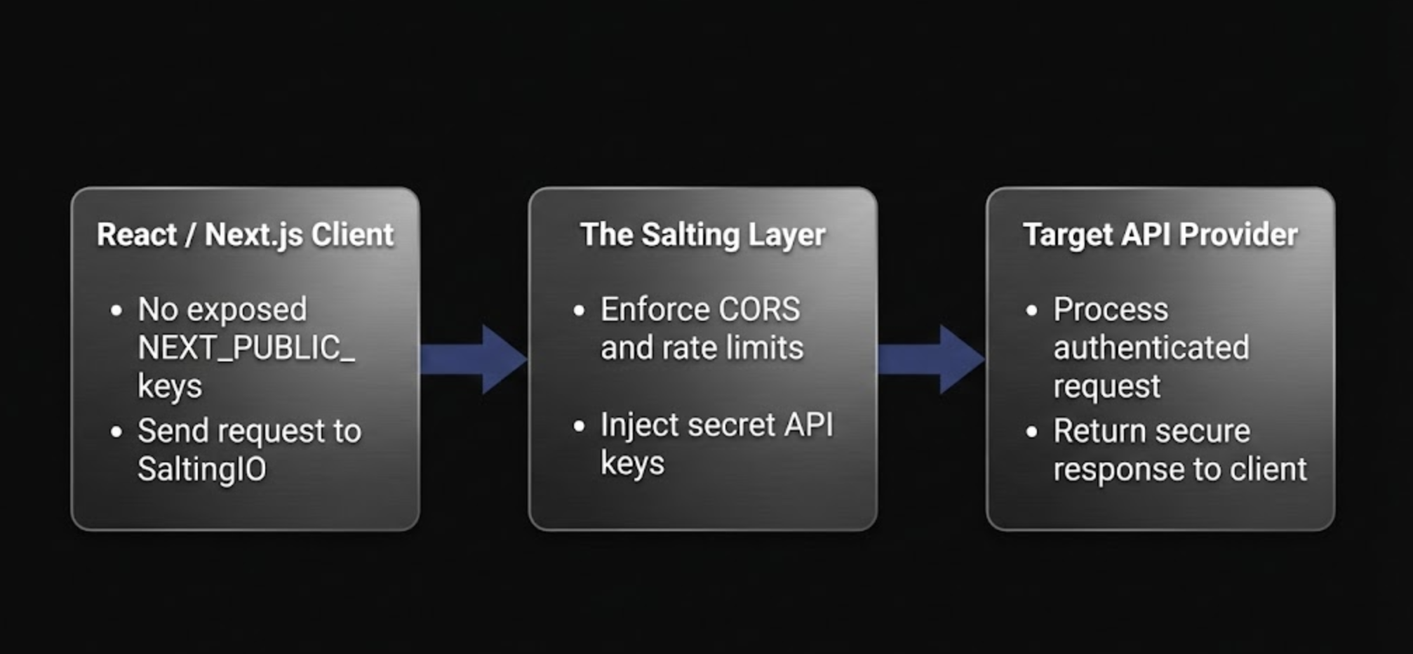 Architecture diagram showing React or Next.js frontend calling a secure edge bridge instead of a third-party API directly