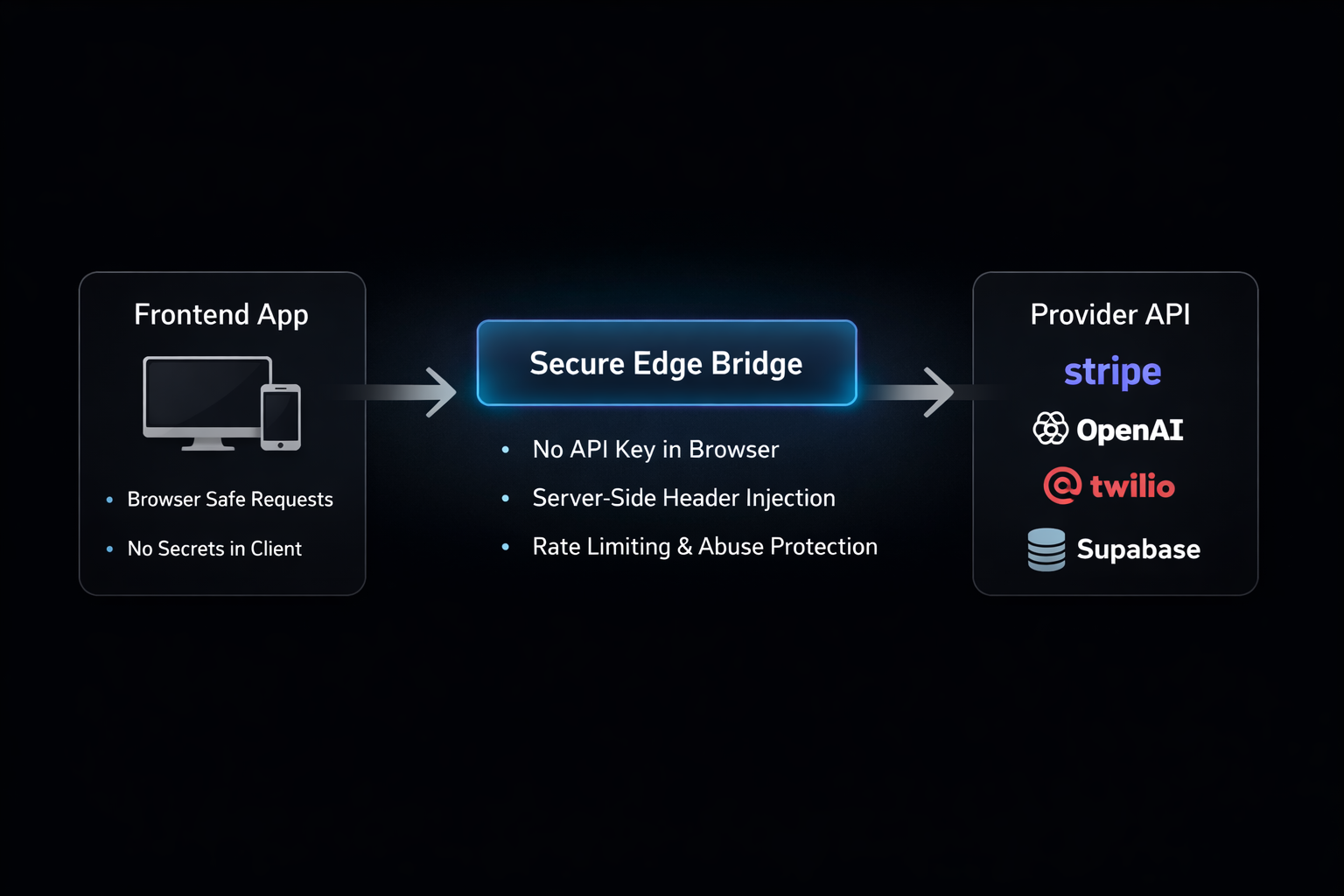 How to hide API key in frontend secure architecture diagram showing frontend to secure edge bridge to provider API
