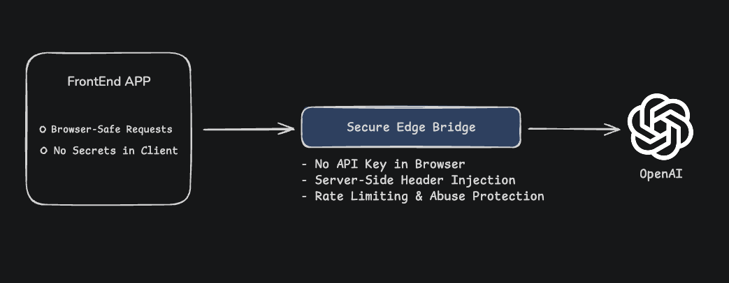 Secure OpenAI API key architecture diagram showing frontend to secure edge bridge to OpenAI API